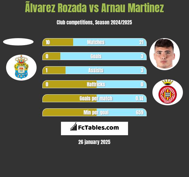 Ãlvarez Rozada vs Arnau Martinez h2h player stats