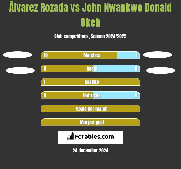 Ãlvarez Rozada vs John Nwankwo Donald Okeh h2h player stats