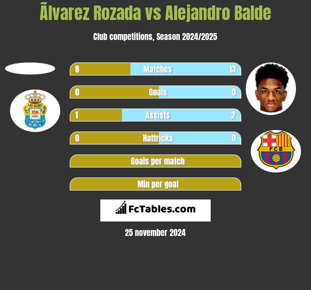 Ãlvarez Rozada vs Alejandro Balde h2h player stats