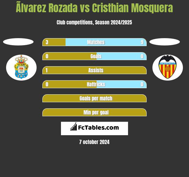 Ãlvarez Rozada vs Cristhian Mosquera h2h player stats