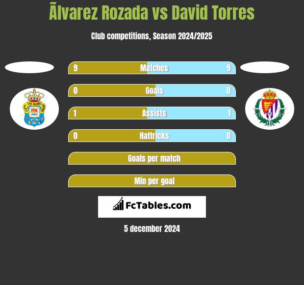 Ãlvarez Rozada vs David Torres h2h player stats