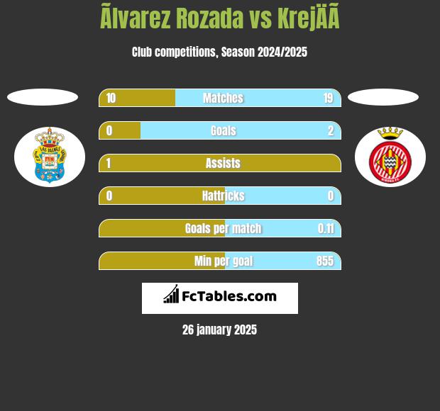 Ãlvarez Rozada vs KrejÄÃ­ h2h player stats