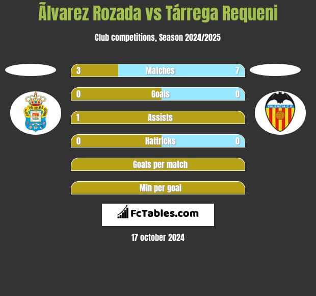 Ãlvarez Rozada vs Tárrega Requeni h2h player stats