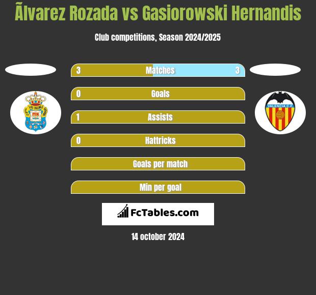 Ãlvarez Rozada vs Gasiorowski Hernandis h2h player stats