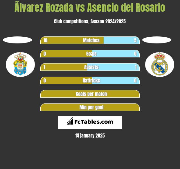 Ãlvarez Rozada vs Asencio del Rosario h2h player stats