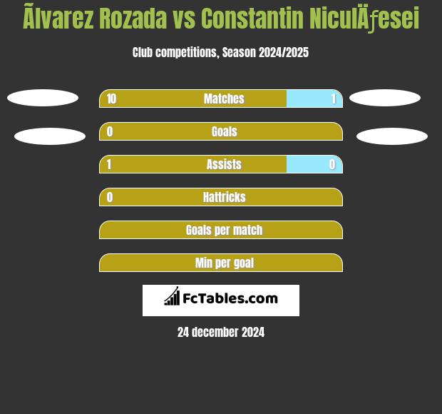 Ãlvarez Rozada vs Constantin NiculÄƒesei h2h player stats