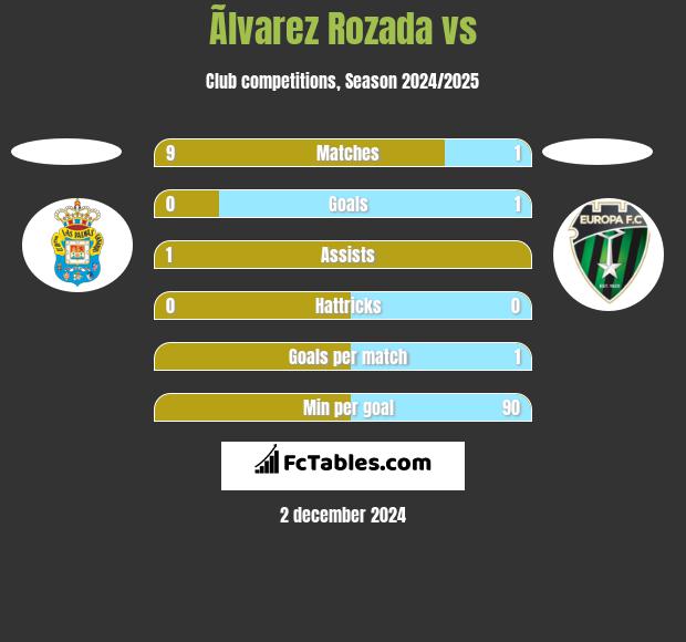 Ãlvarez Rozada vs  h2h player stats