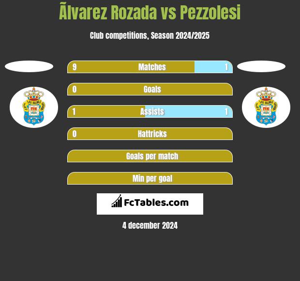 Ãlvarez Rozada vs Pezzolesi h2h player stats