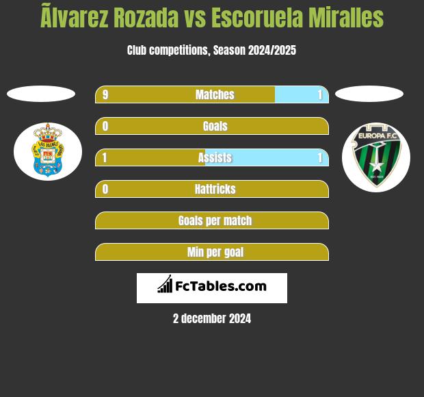 Ãlvarez Rozada vs Escoruela Miralles h2h player stats