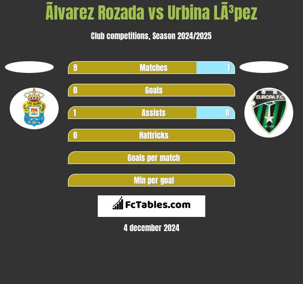 Ãlvarez Rozada vs Urbina LÃ³pez h2h player stats