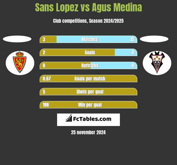 Sans Lopez vs Agus Medina h2h player stats