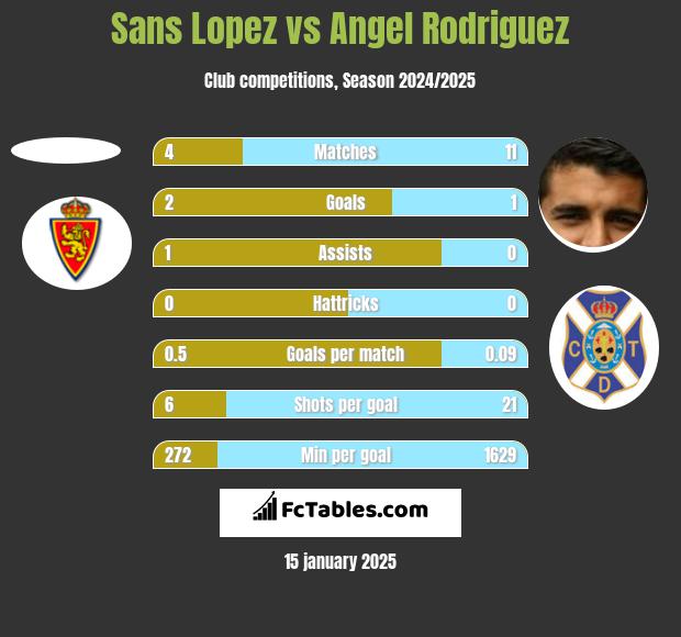 Sans Lopez vs Angel Rodriguez h2h player stats