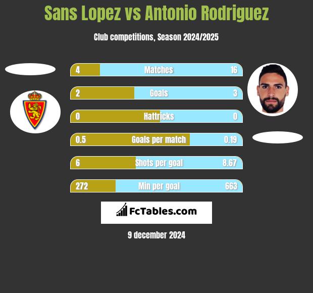 Sans Lopez vs Antonio Rodriguez h2h player stats