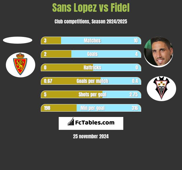 Sans Lopez vs Fidel Chaves h2h player stats