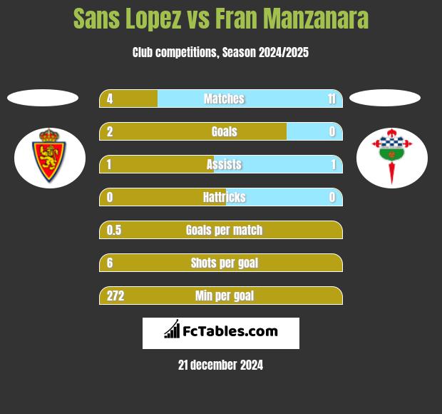 Sans Lopez vs Fran Manzanara h2h player stats