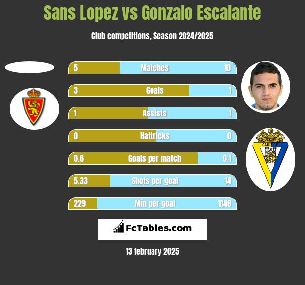 Sans Lopez vs Gonzalo Escalante h2h player stats