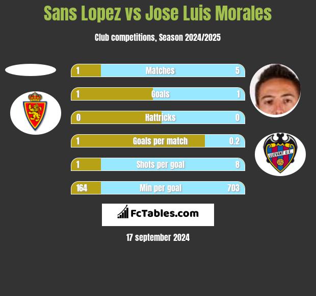 Sans Lopez vs Jose Luis Morales h2h player stats