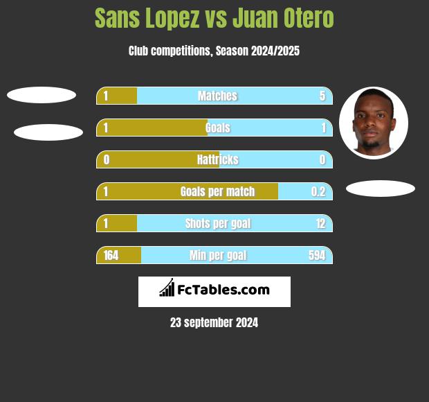 Sans Lopez vs Juan Otero h2h player stats