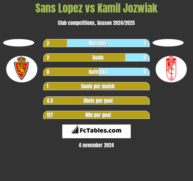 Sans Lopez vs Kamil Jóźwiak h2h player stats