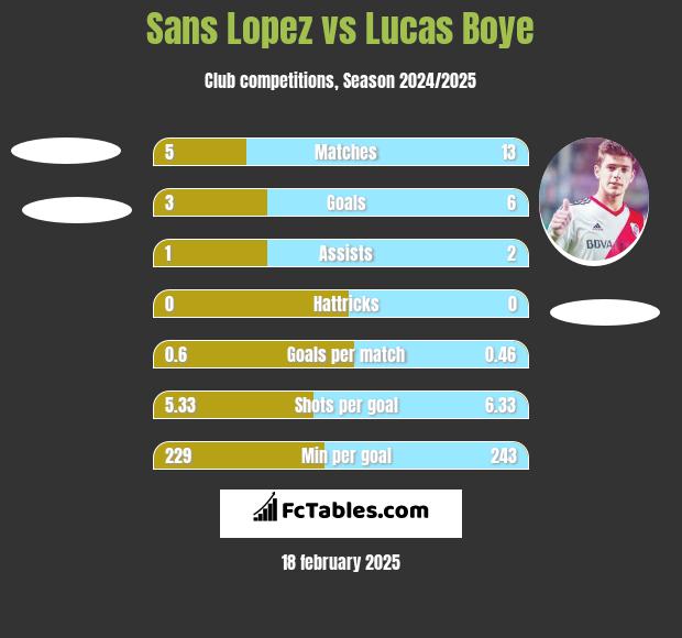 Sans Lopez vs Lucas Boye h2h player stats