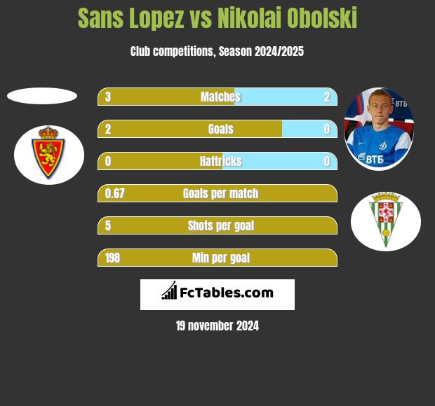 Sans Lopez vs Nikolai Obolski h2h player stats