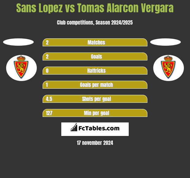 Sans Lopez vs Tomas Alarcon Vergara h2h player stats