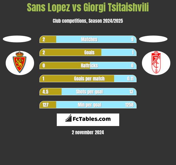 Sans Lopez vs Giorgi Tsitaishvili h2h player stats