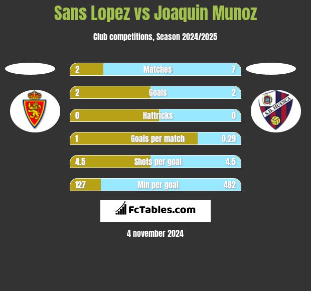 Sans Lopez vs Joaquin Munoz h2h player stats