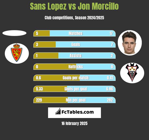 Sans Lopez vs Jon Morcillo h2h player stats