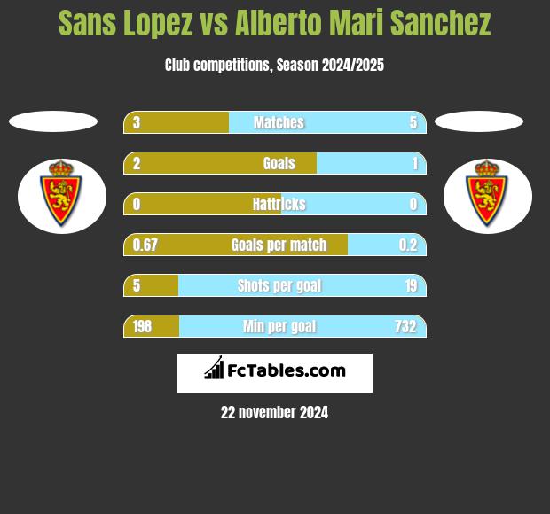 Sans Lopez vs Alberto Mari Sanchez h2h player stats