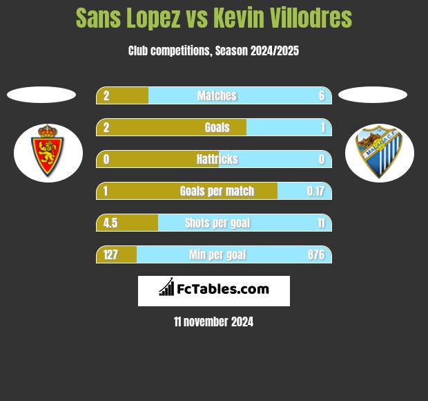 Sans Lopez vs Kevin Villodres h2h player stats