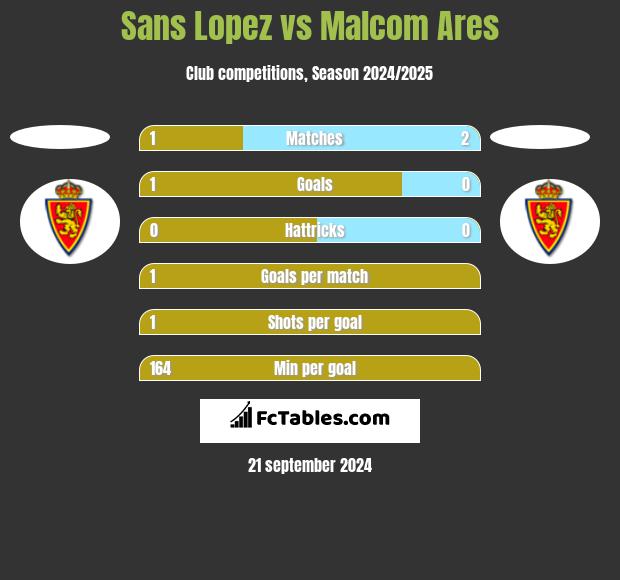 Sans Lopez vs Malcom Ares h2h player stats