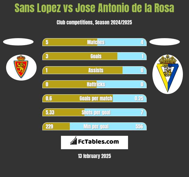 Sans Lopez vs Jose Antonio de la Rosa h2h player stats