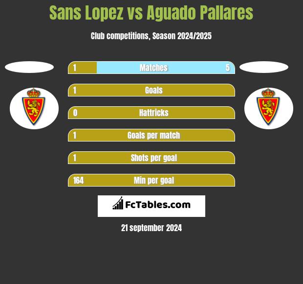 Sans Lopez vs Aguado Pallares h2h player stats