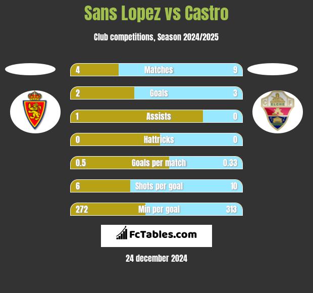 Sans Lopez vs Castro h2h player stats