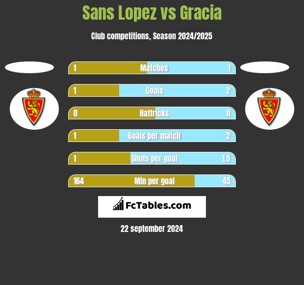 Sans Lopez vs Gracia h2h player stats