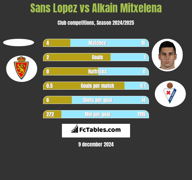 Sans Lopez vs Alkain Mitxelena h2h player stats