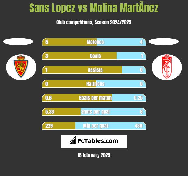 Sans Lopez vs Molina MartÃ­nez h2h player stats