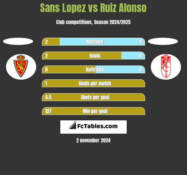 Sans Lopez vs Ruiz Alonso h2h player stats