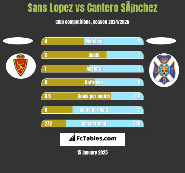 Sans Lopez vs Cantero SÃ¡nchez h2h player stats