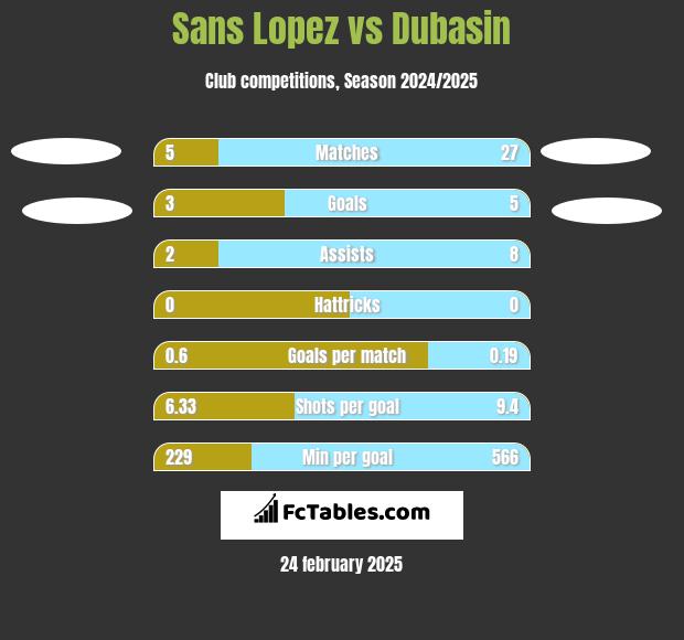 Sans Lopez vs Dubasin h2h player stats