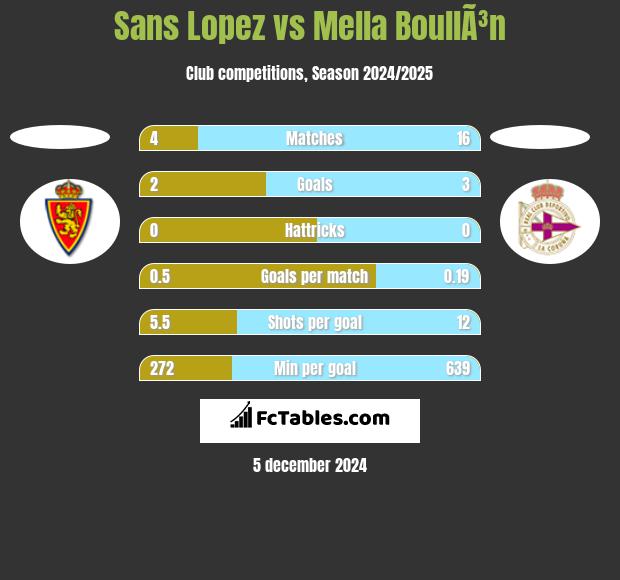 Sans Lopez vs Mella BoullÃ³n h2h player stats