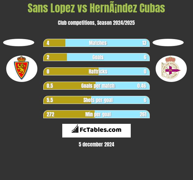 Sans Lopez vs HernÃ¡ndez Cubas h2h player stats