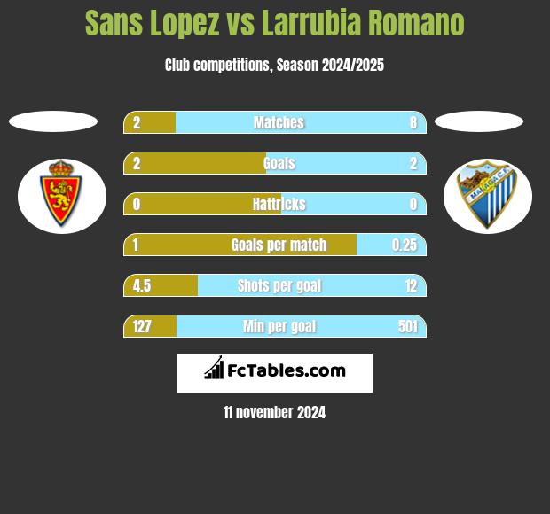 Sans Lopez vs Larrubia Romano h2h player stats