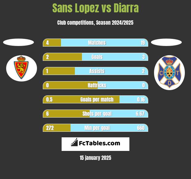 Sans Lopez vs Diarra h2h player stats