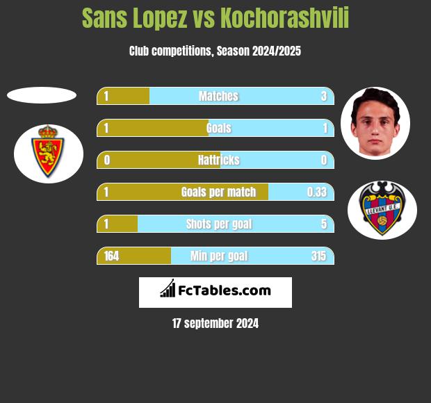 Sans Lopez vs Kochorashvili h2h player stats