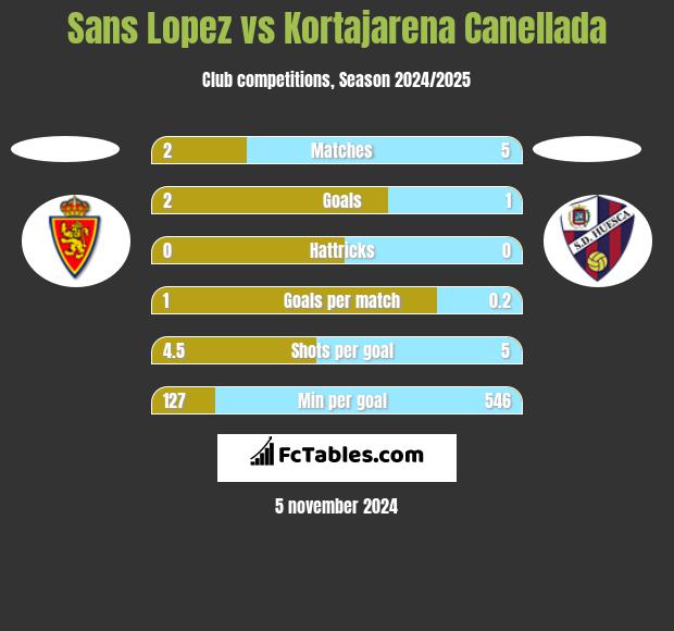 Sans Lopez vs Kortajarena Canellada h2h player stats