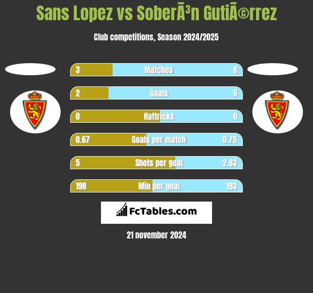 Sans Lopez vs SoberÃ³n GutiÃ©rrez h2h player stats