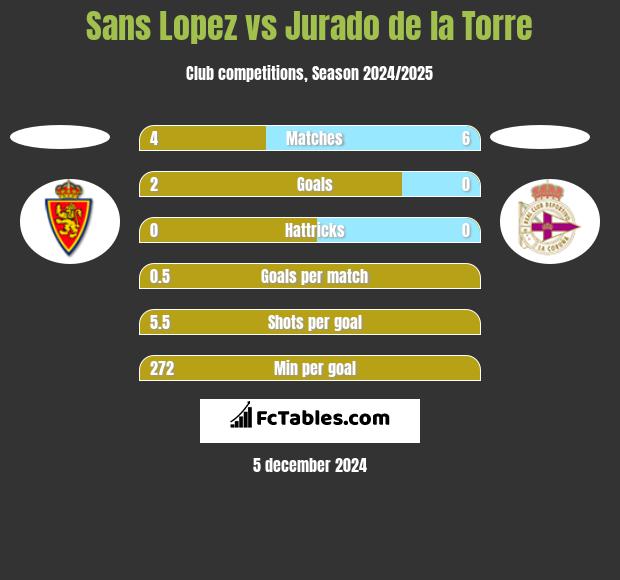 Sans Lopez vs Jurado de la Torre h2h player stats