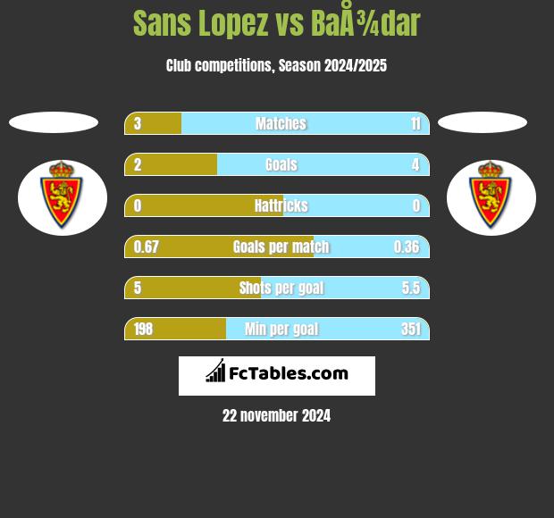 Sans Lopez vs BaÅ¾dar h2h player stats